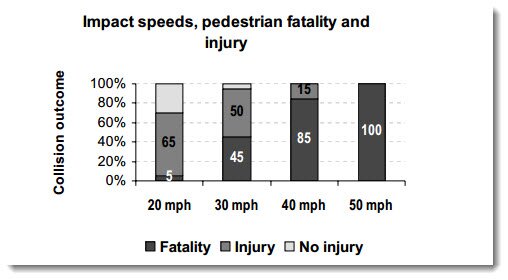 speed vs injury